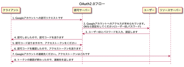 OAuth2.0 基本フロー
